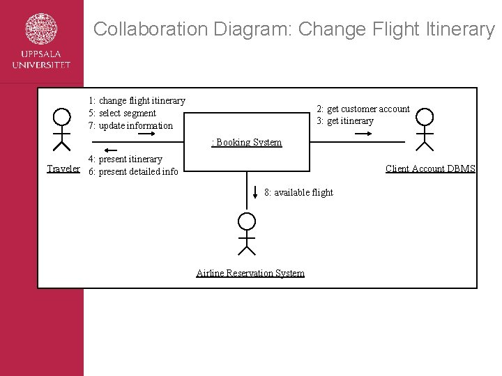 Collaboration Diagram: Change Flight Itinerary 1: change flight itinerary 5: select segment 7: update