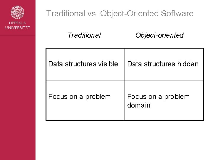 Traditional vs. Object-Oriented Software Traditional Object-oriented Data structures visible Data structures hidden Focus on