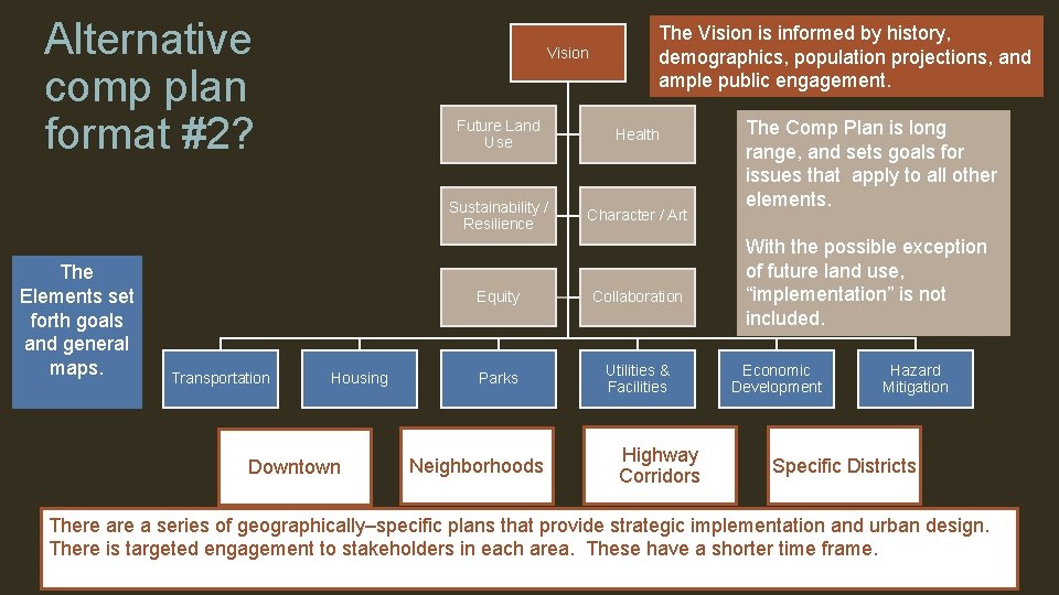 Alternative comp plan format #2? The Elements set forth goals and general maps. Transportation