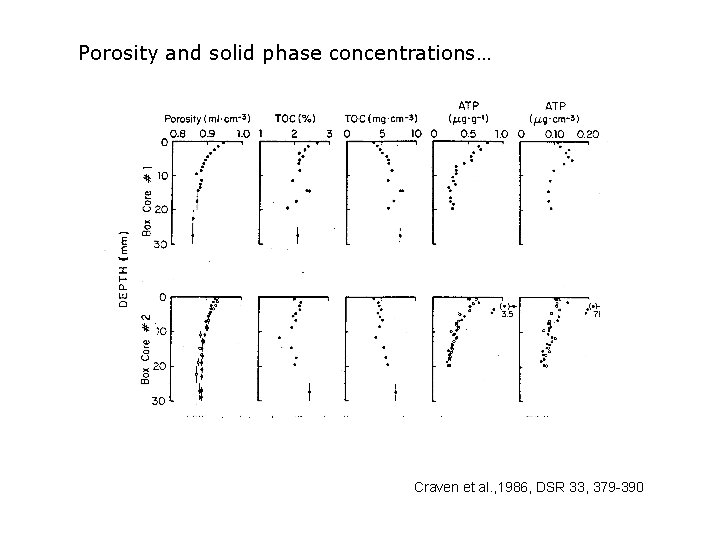 Porosity and solid phase concentrations… Craven et al. , 1986, DSR 33, 379 -390