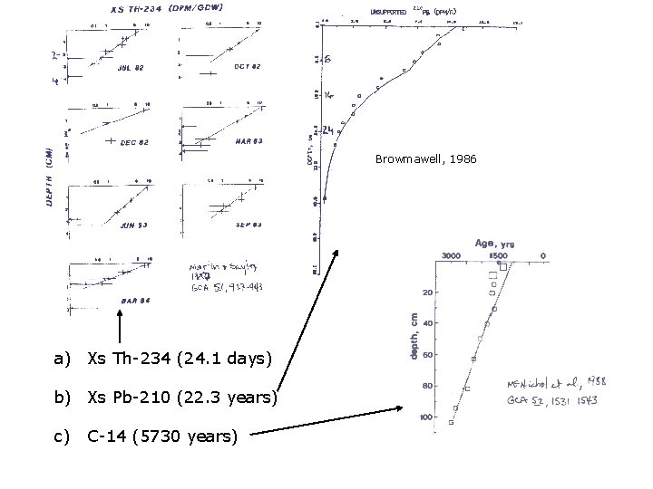 Browmawell, 1986 a) Xs Th-234 (24. 1 days) b) Xs Pb-210 (22. 3 years)