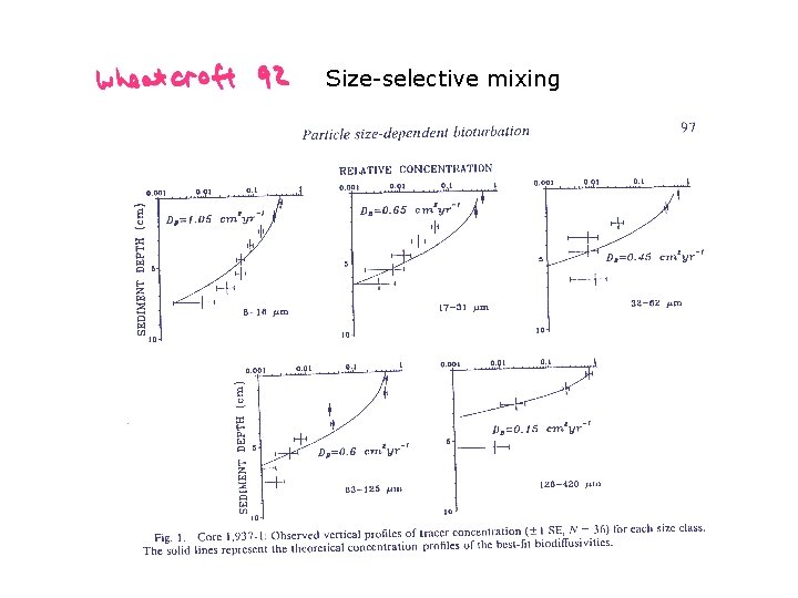Size-selective mixing 