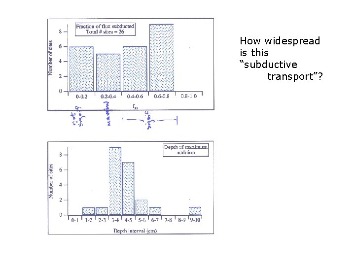 How widespread is this “subductive transport”? 