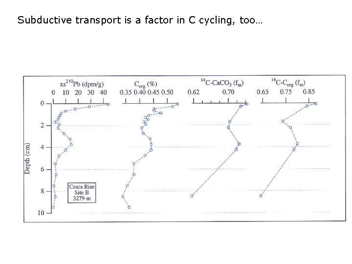 Subductive transport is a factor in C cycling, too… 