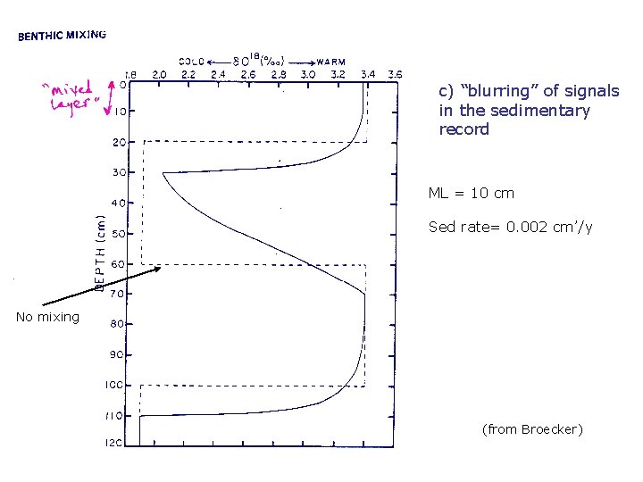 c) “blurring” of signals in the sedimentary record ML = 10 cm Sed rate=