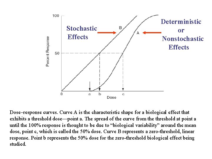 Stochastic Effects Deterministic or Nonstochastic Effects Dose–response curves. Curve A is the characteristic shape