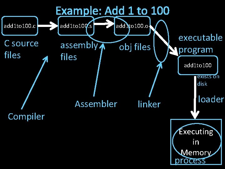 Example: Add 1 to 100 add 1 to 100. c C source files add