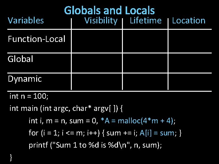 Variables Globals and Locals Visibility Lifetime Location Function-Local Global Dynamic int n = 100;