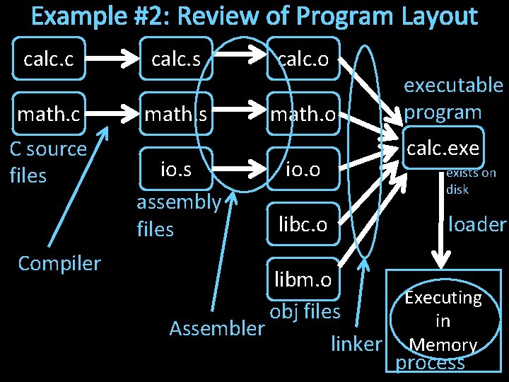 Example #2: Review of Program Layout calc. c calc. s calc. o math. c