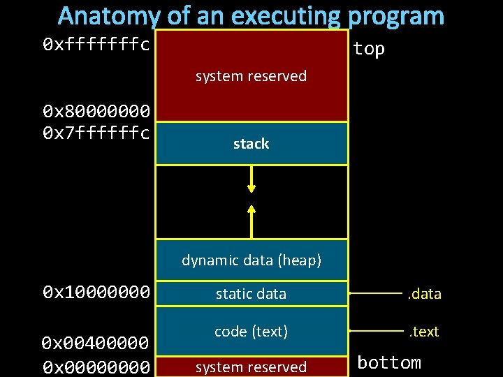 Anatomy of an executing program 0 xfffffffc top system reserved 0 x 80000000 0