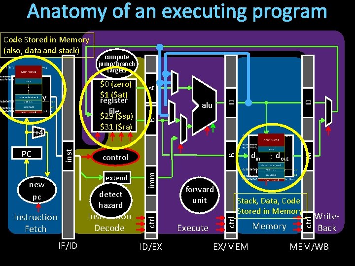 Anatomy of an executing program +4 A alu D D $0 (zero) $1 ($at)