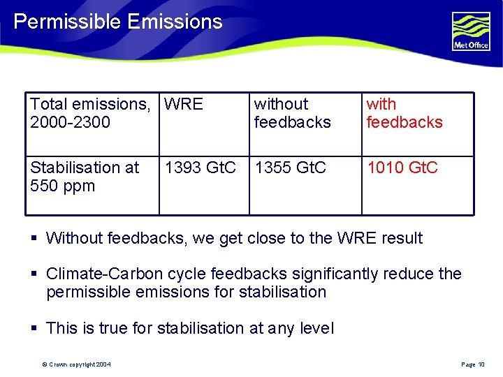 Permissible Emissions Total emissions, WRE 2000 -2300 without feedbacks with feedbacks Stabilisation at 550