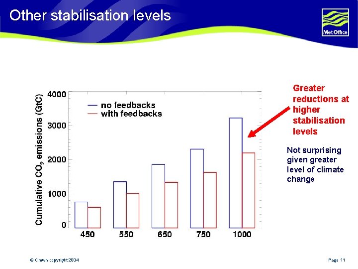 Other stabilisation levels Greater reductions at higher stabilisation levels Not surprising given greater level