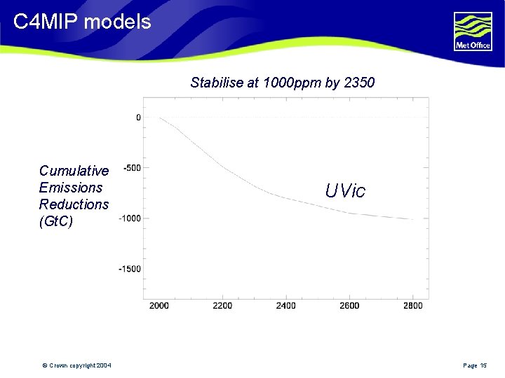 C 4 MIP models Stabilise at 1000 ppm by 2350 Cumulative Emissions Reductions (Gt.