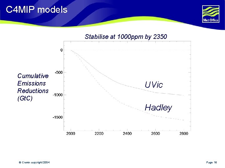 C 4 MIP models Stabilise at 1000 ppm by 2350 Cumulative Emissions Reductions (Gt.