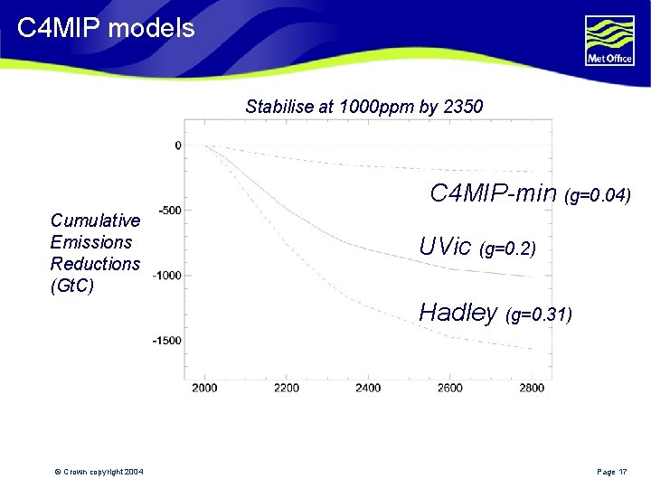 C 4 MIP models Stabilise at 1000 ppm by 2350 C 4 MIP-min (g=0.