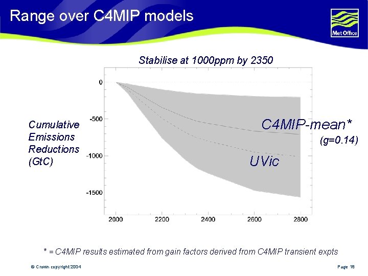 Range over C 4 MIP models Stabilise at 1000 ppm by 2350 Cumulative Emissions