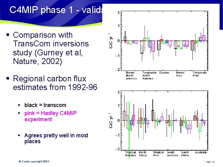 C 4 MIP phase 1 - validation § Comparison with Trans. Com inversions study