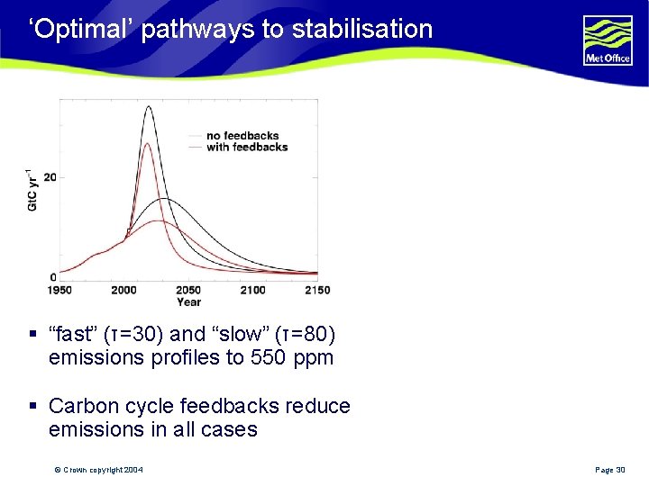 ‘Optimal’ pathways to stabilisation § “fast” (τ=30) and “slow” (τ=80) emissions profiles to 550