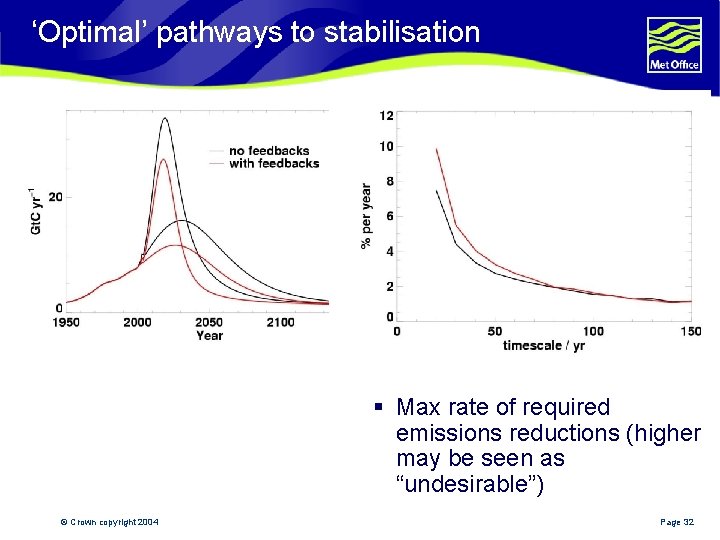 ‘Optimal’ pathways to stabilisation § Max rate of required emissions reductions (higher may be