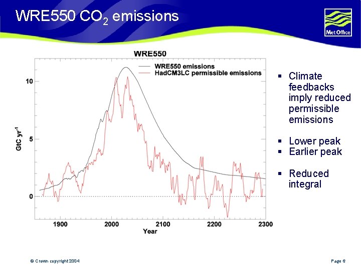 WRE 550 CO 2 emissions § Climate feedbacks imply reduced permissible emissions § Lower