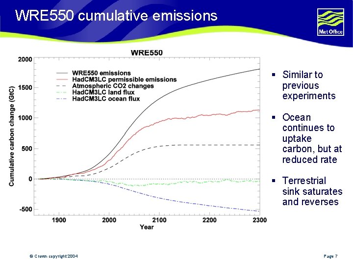 WRE 550 cumulative emissions § Similar to previous experiments § Ocean continues to uptake