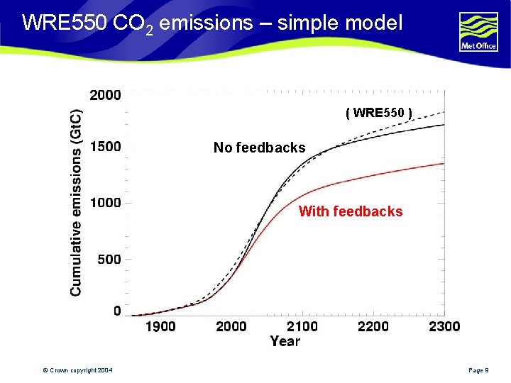 WRE 550 CO 2 emissions – simple model ( WRE 550 ) No feedbacks