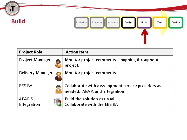 Build Initiation Planning Analysis Design Build Test Project Role Action Item Project Manager Monitor