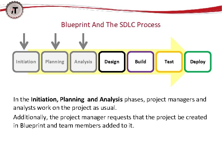 Blueprint And The SDLC Process Initiation Planning Analysis Design Build Test Deploy In the