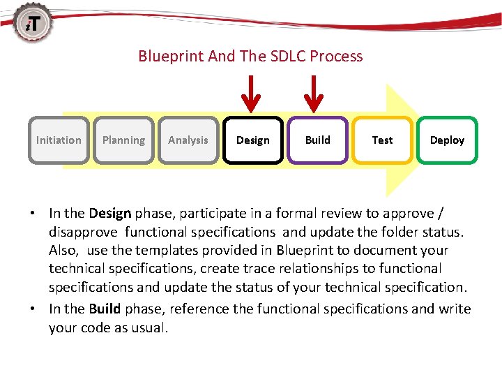 Blueprint And The SDLC Process Initiation Planning Analysis Design Build Test Deploy • In