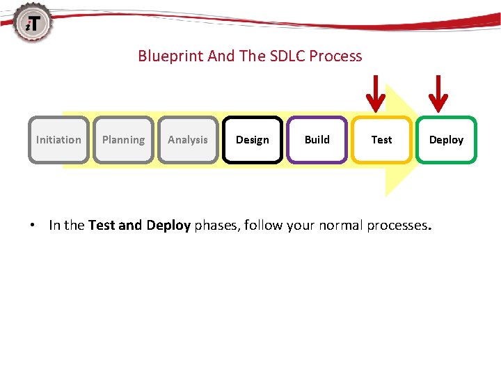 Blueprint And The SDLC Process Initiation Planning Analysis Design Build Test Deploy • In