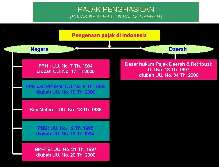 PAJAK PENGHASILAN (PAJAK NEGARA DAN PAJAK DAERAH) . Pengenaan pajak di Indonesia Negara PPH
