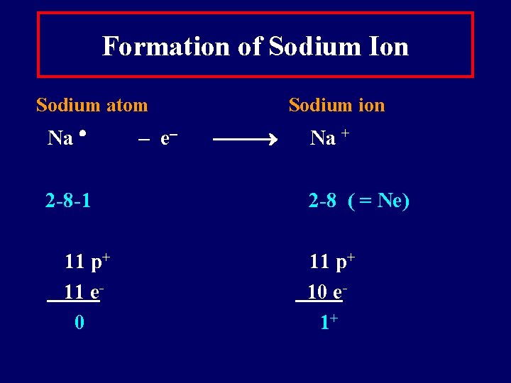 Formation of Sodium Ion Sodium atom Na 2 -8 -1 11 p+ 11 e