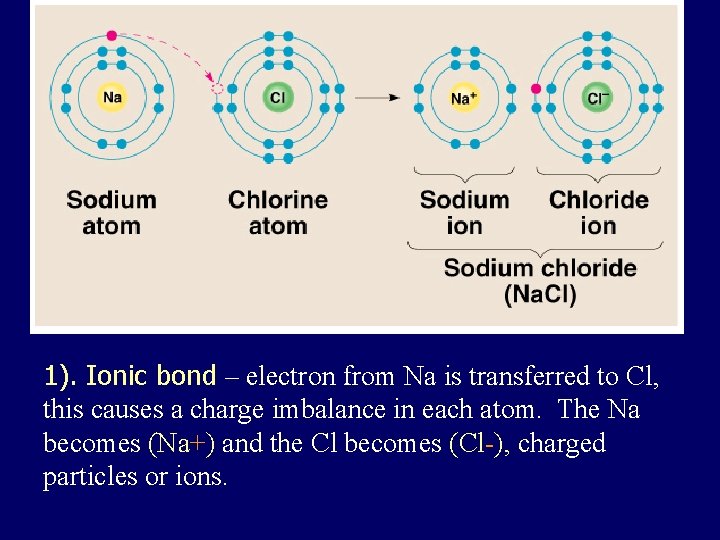 1). Ionic bond – electron from Na is transferred to Cl, this causes a