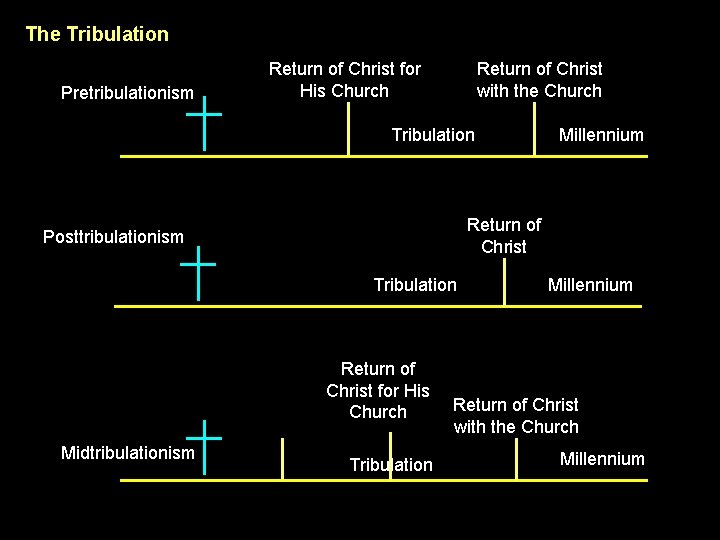 The Tribulation Pretribulationism Return of Christ for His Church Return of Christ with the