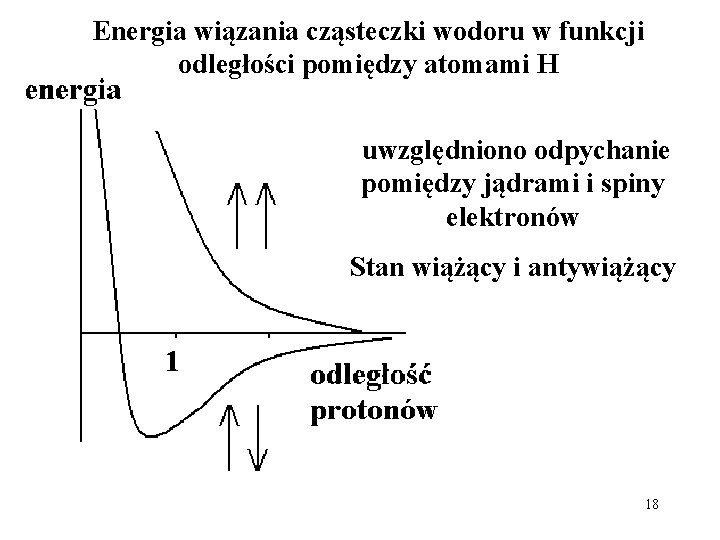 Energia wiązania cząsteczki wodoru w funkcji odległości pomiędzy atomami H uwzględniono odpychanie pomiędzy jądrami