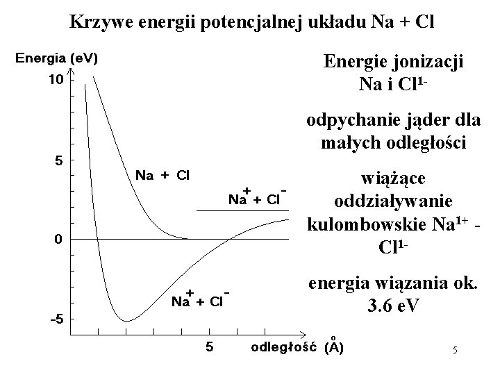 Krzywe energii potencjalnej układu Na + Cl Energie jonizacji Na i Cl 1 odpychanie