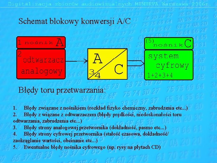 Schemat blokowy konwersji A/C Błędy toru przetwarzania: 1. Błędy związane z nośnikiem (rozkład fizyko