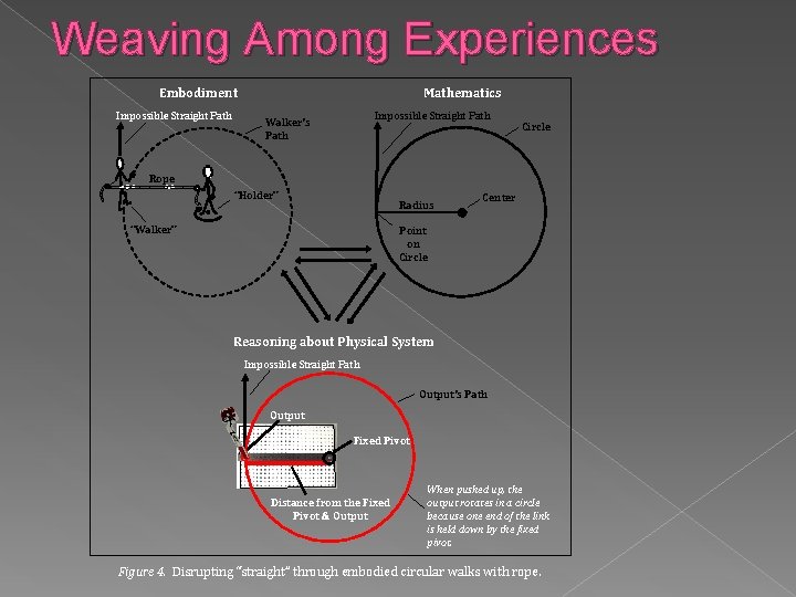 Weaving Among Experiences Embodiment Impossible Straight Path Mathematics Impossible Straight Path Walker’s Path Circle