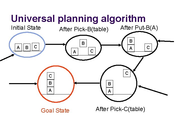Universal planning algorithm Initial State A B After Pick-B(table) After Put-B(A) B B C Universal planning algorithm Initial State A B After Pick-B(table) After Put-B(A) B B C