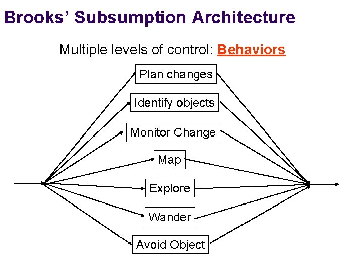 Brooks’ Subsumption Architecture Multiple levels of control: Behaviors Plan changes Identify objects Monitor Change Brooks’ Subsumption Architecture Multiple levels of control: Behaviors Plan changes Identify objects Monitor Change