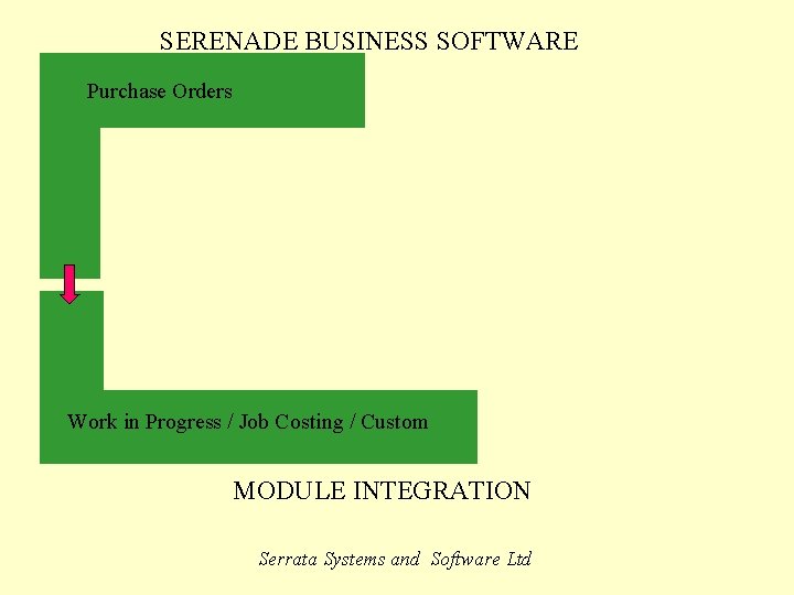 SERENADE BUSINESS SOFTWARE Purchase Orders Work in Progress / Job Costing / Custom MODULE