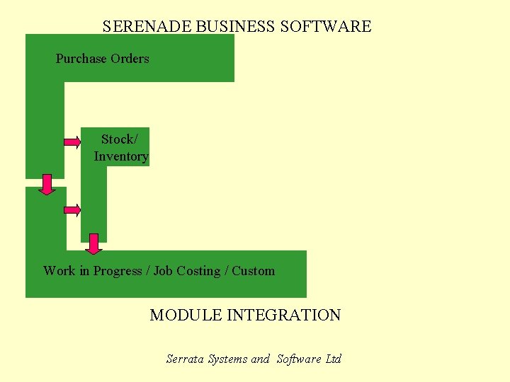SERENADE BUSINESS SOFTWARE Purchase Orders Stock/ Inventory Work in Progress / Job Costing /