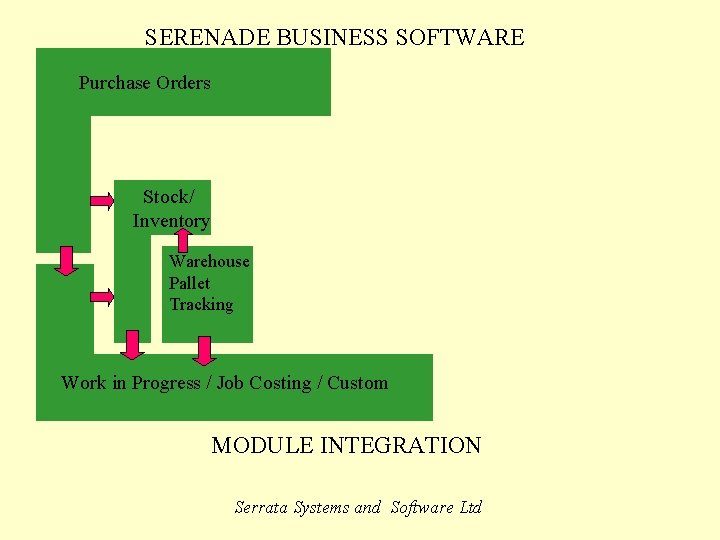 SERENADE BUSINESS SOFTWARE Purchase Orders Stock/ Inventory Warehouse Pallet Tracking Work in Progress /