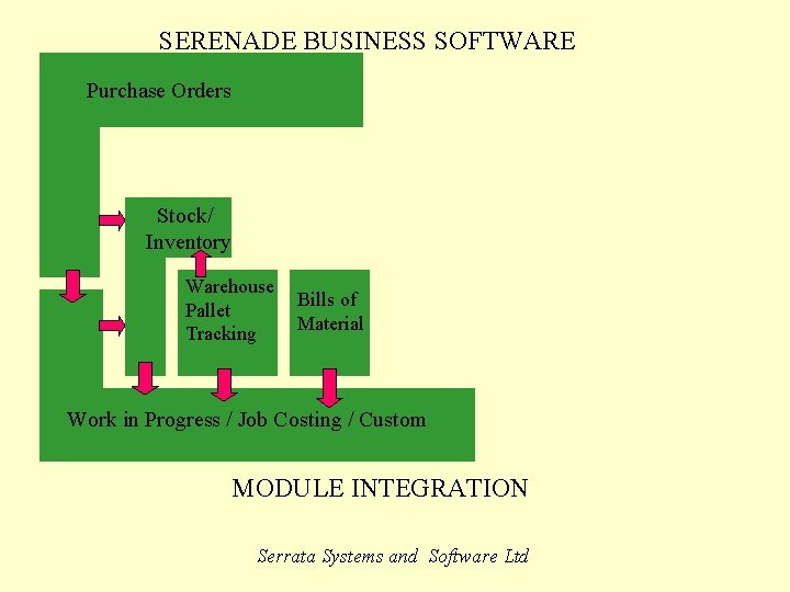 SERENADE BUSINESS SOFTWARE Purchase Orders Stock/ Inventory Warehouse Pallet Tracking Bills of Material Work