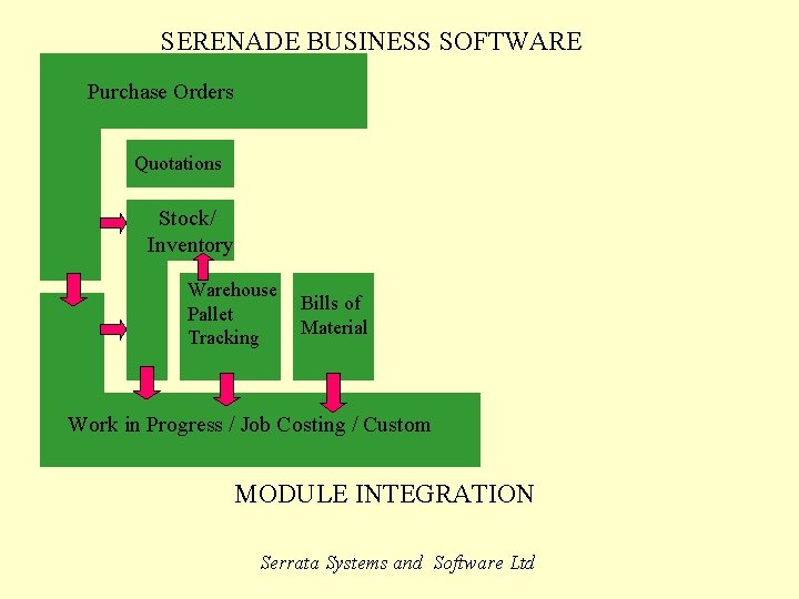 SERENADE BUSINESS SOFTWARE Purchase Orders Quotations Stock/ Inventory Warehouse Pallet Tracking Bills of Material