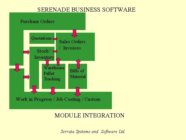 SERENADE BUSINESS SOFTWARE Purchase Orders Quotations Stock/ Inventory Sales Orders / Invoices Warehouse Pallet