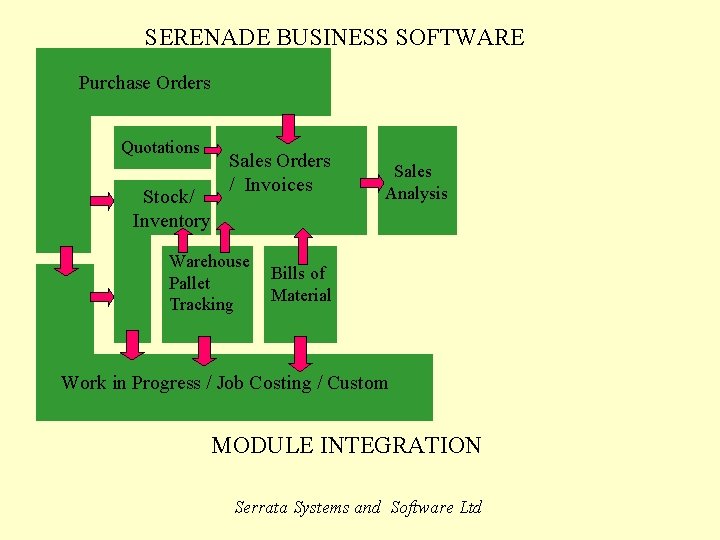 SERENADE BUSINESS SOFTWARE Purchase Orders Quotations Stock/ Inventory Sales Orders / Invoices Warehouse Pallet