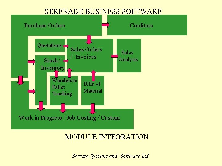 SERENADE BUSINESS SOFTWARE Purchase Orders Quotations Stock/ Inventory Creditors Sales Orders / Invoices Warehouse