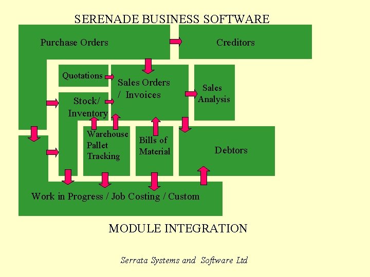 SERENADE BUSINESS SOFTWARE Purchase Orders Quotations Stock/ Inventory Creditors Sales Orders / Invoices Warehouse